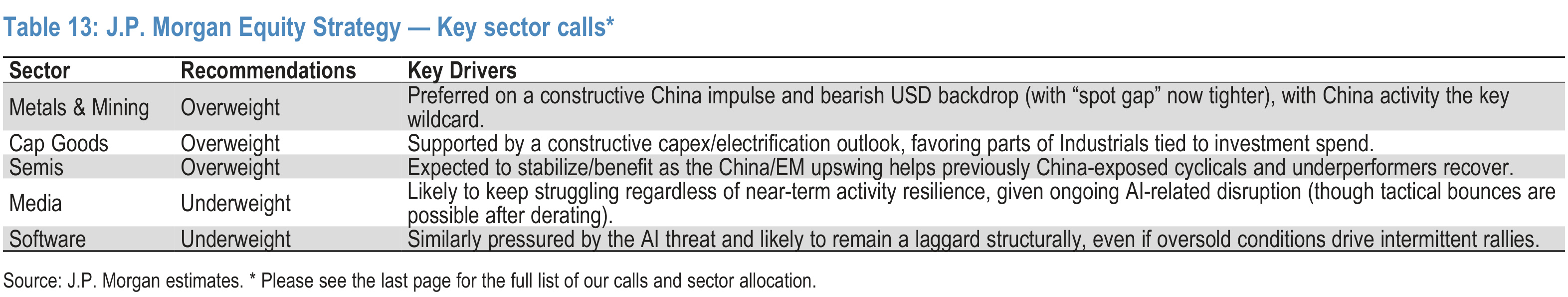 Table 13. J.P. Morgan Equity Strategy — Key sector calls*