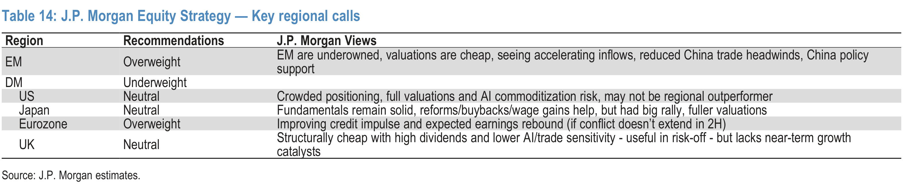 Table 14. J.P. Morgan Equity Strategy — Key regional calls