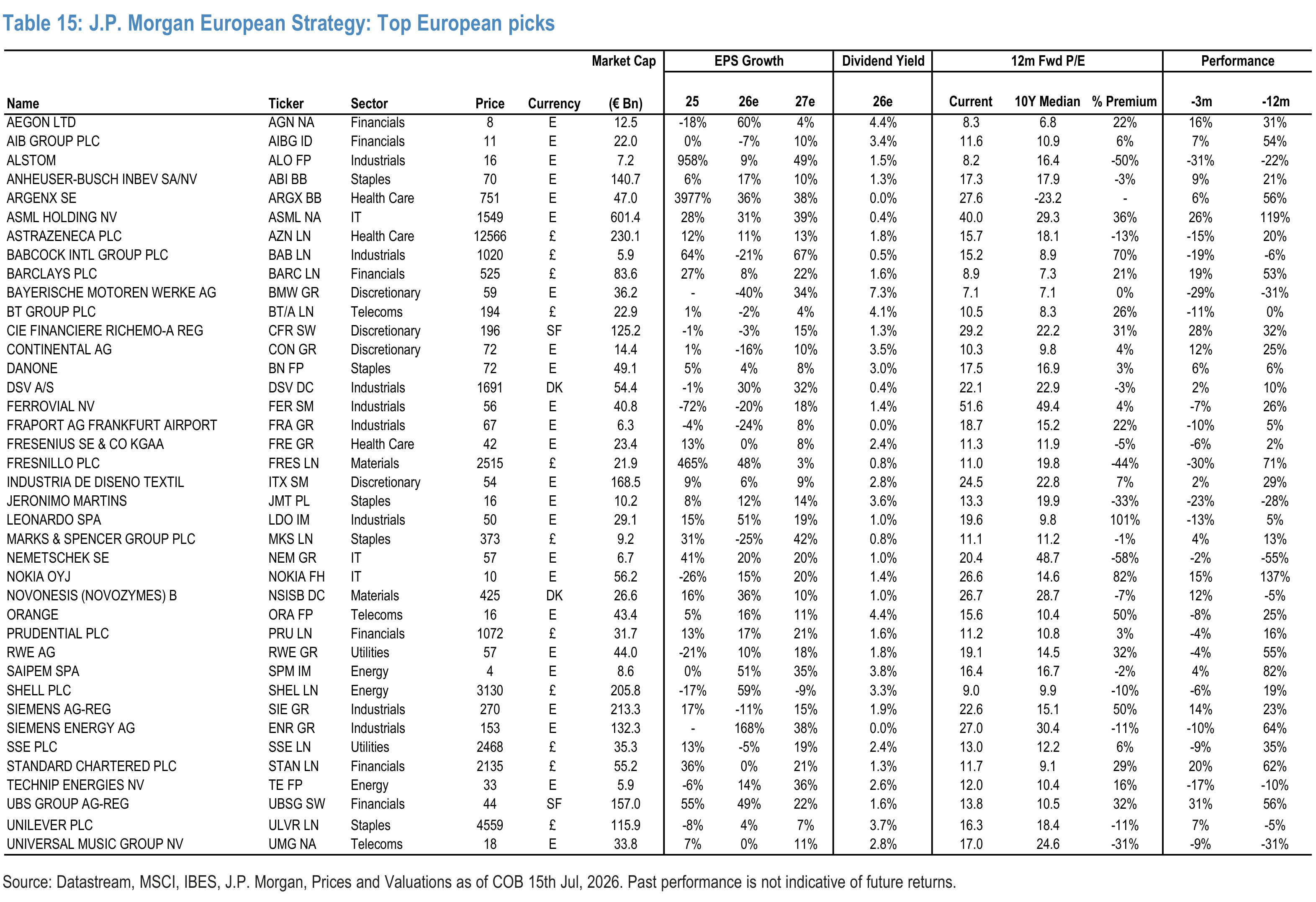 Table 15. J.P. Morgan European Strategy: Top European picks