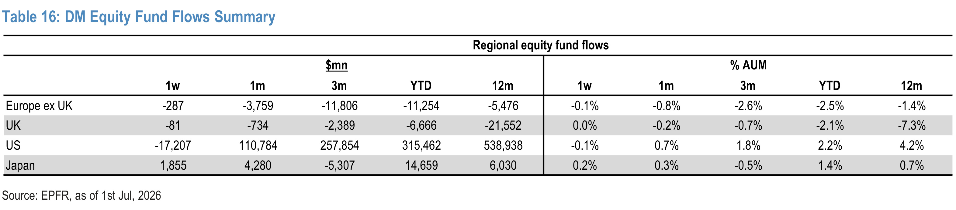Table 16. DM Equity Fund Flows Summary