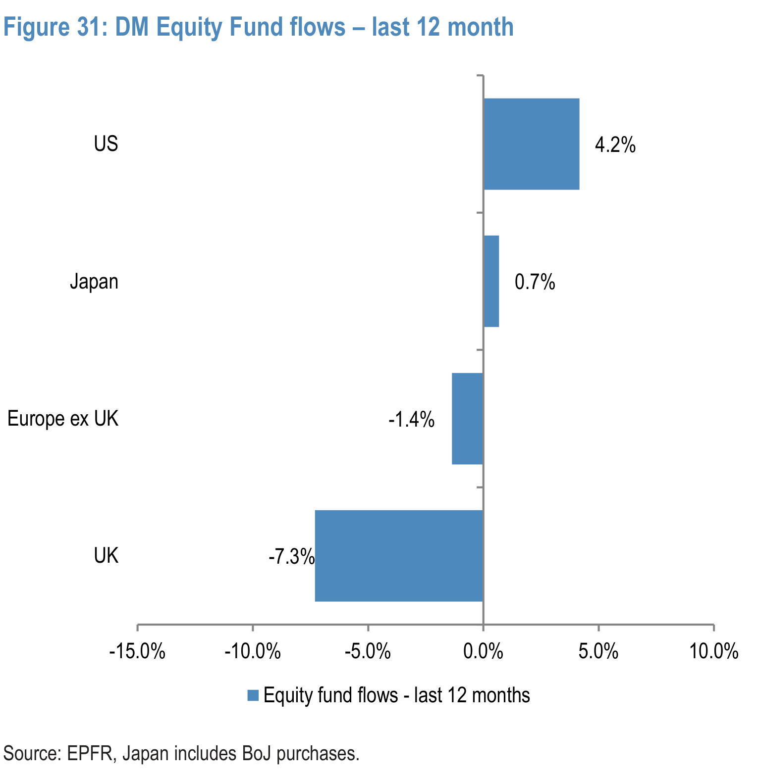 Figure 31. DM Equity Fund flows – last 12 month