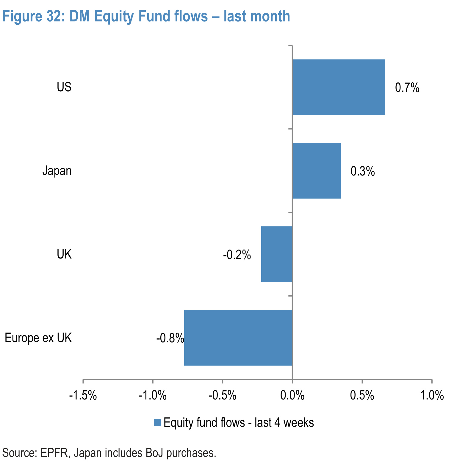 Figure 32. DM Equity Fund flows – last month
