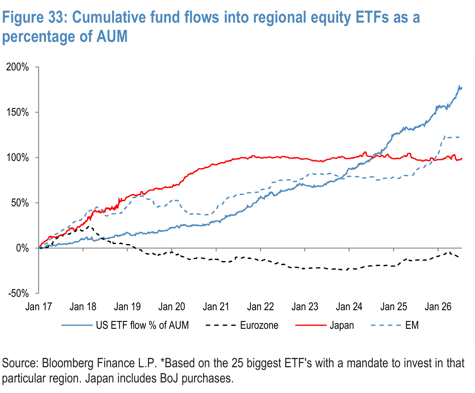 Figure 33. Cumulative fund flows into regional equity ETFs as a percentage of AUM