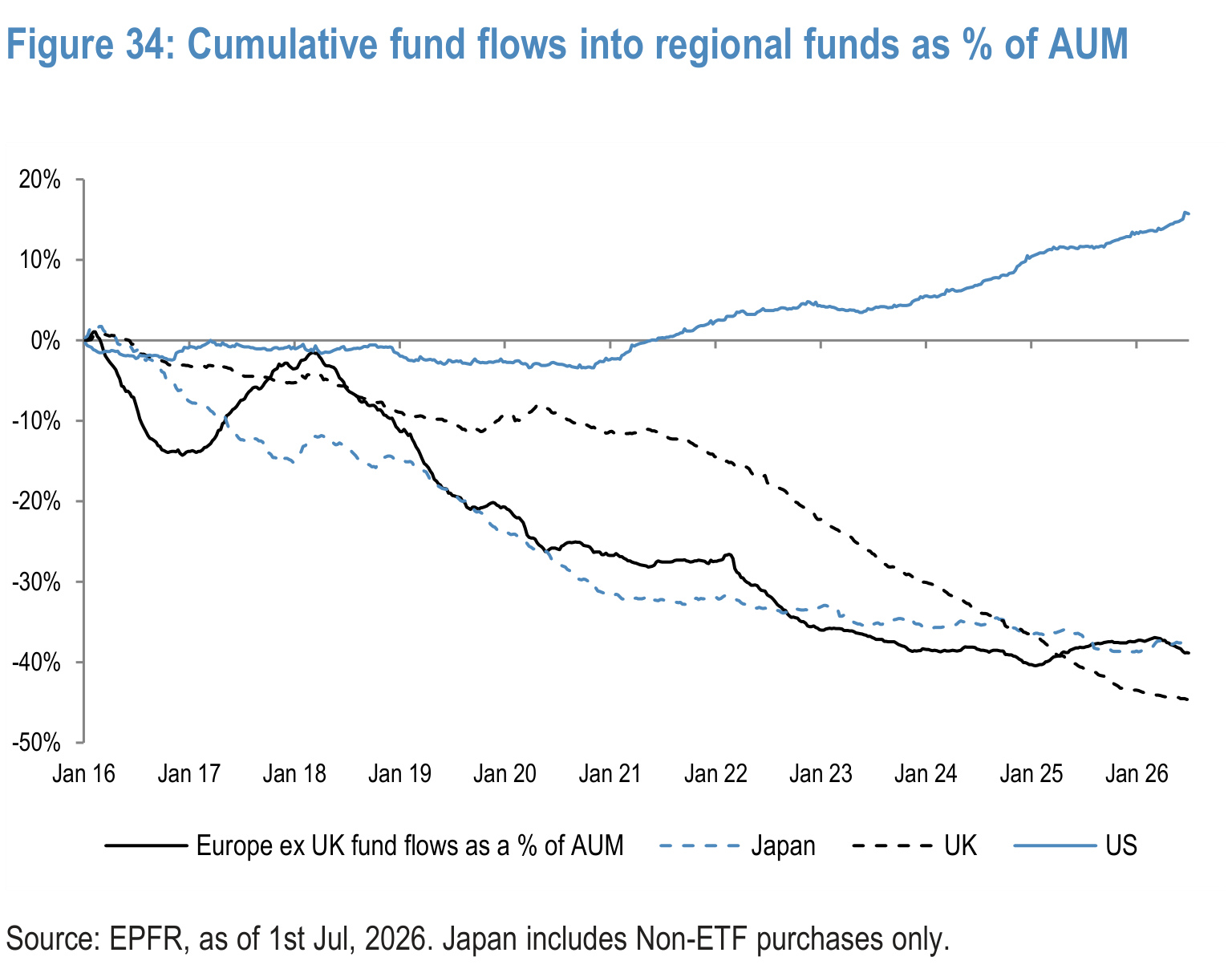 Figure 34. Cumulative fund flows into regional funds as % of AUM
