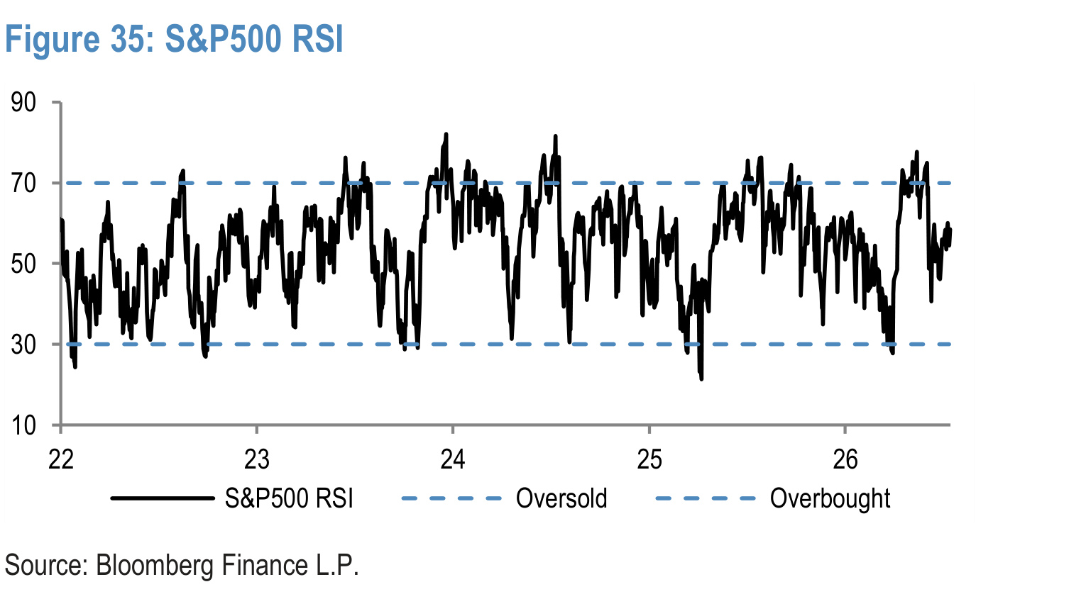 Figure 35. S&P500 RSI