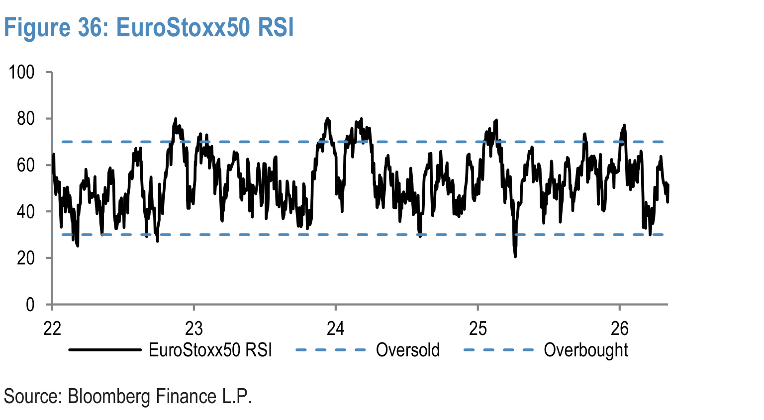 Figure 36. EuroStoxx50 RSI