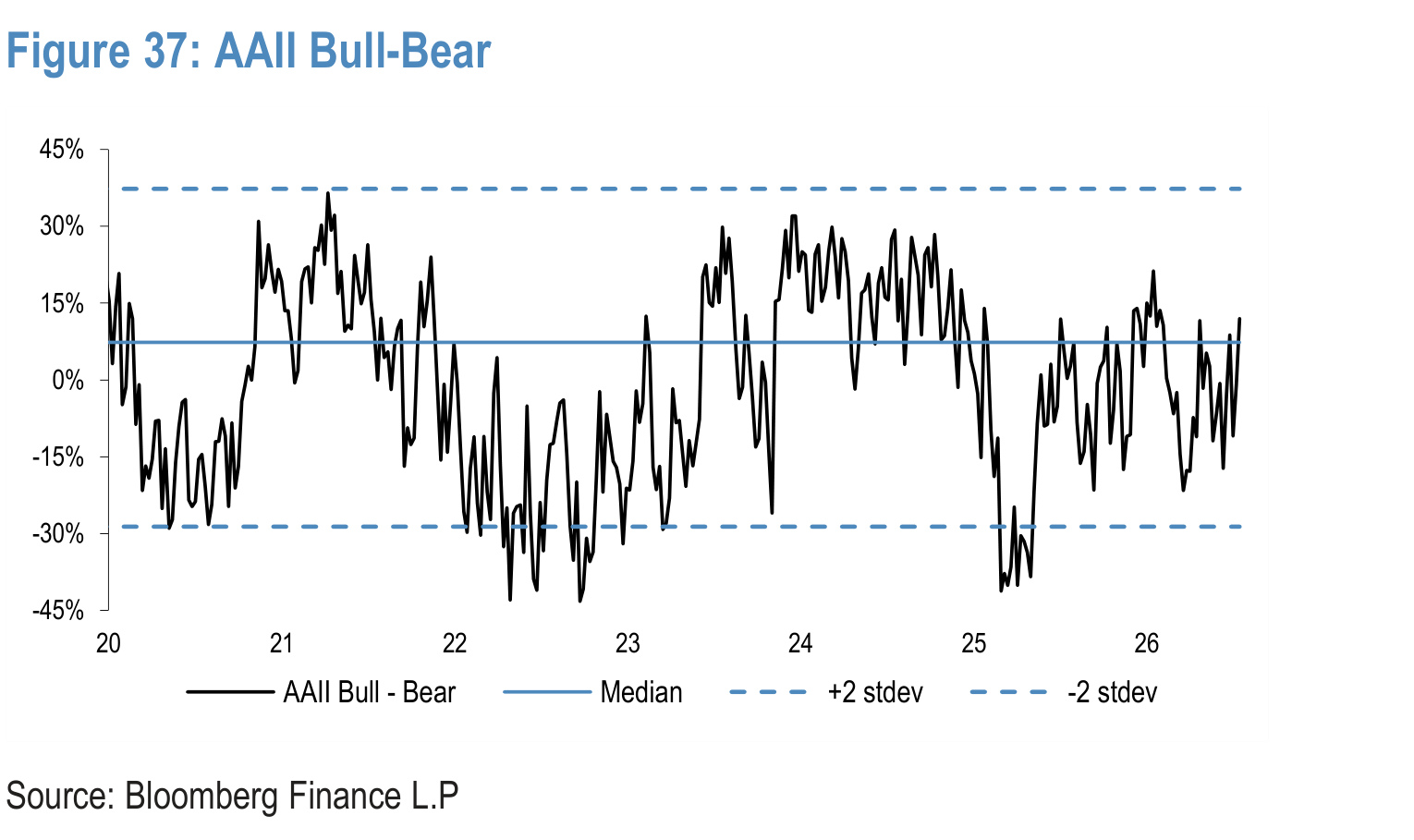 Figure 37. AAII Bull-Bear