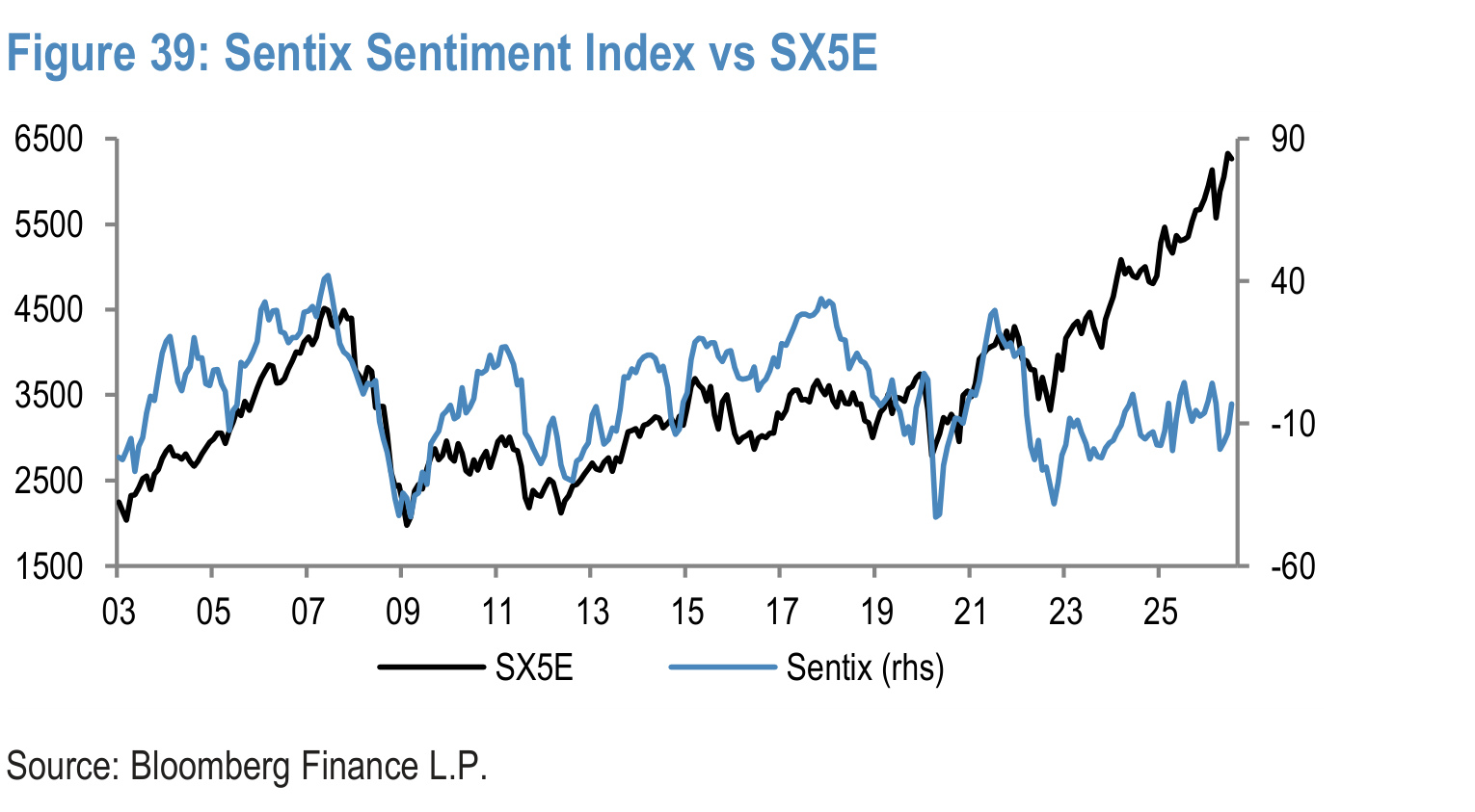 Figure 39. Sentix Sentiment Index vs SX5E