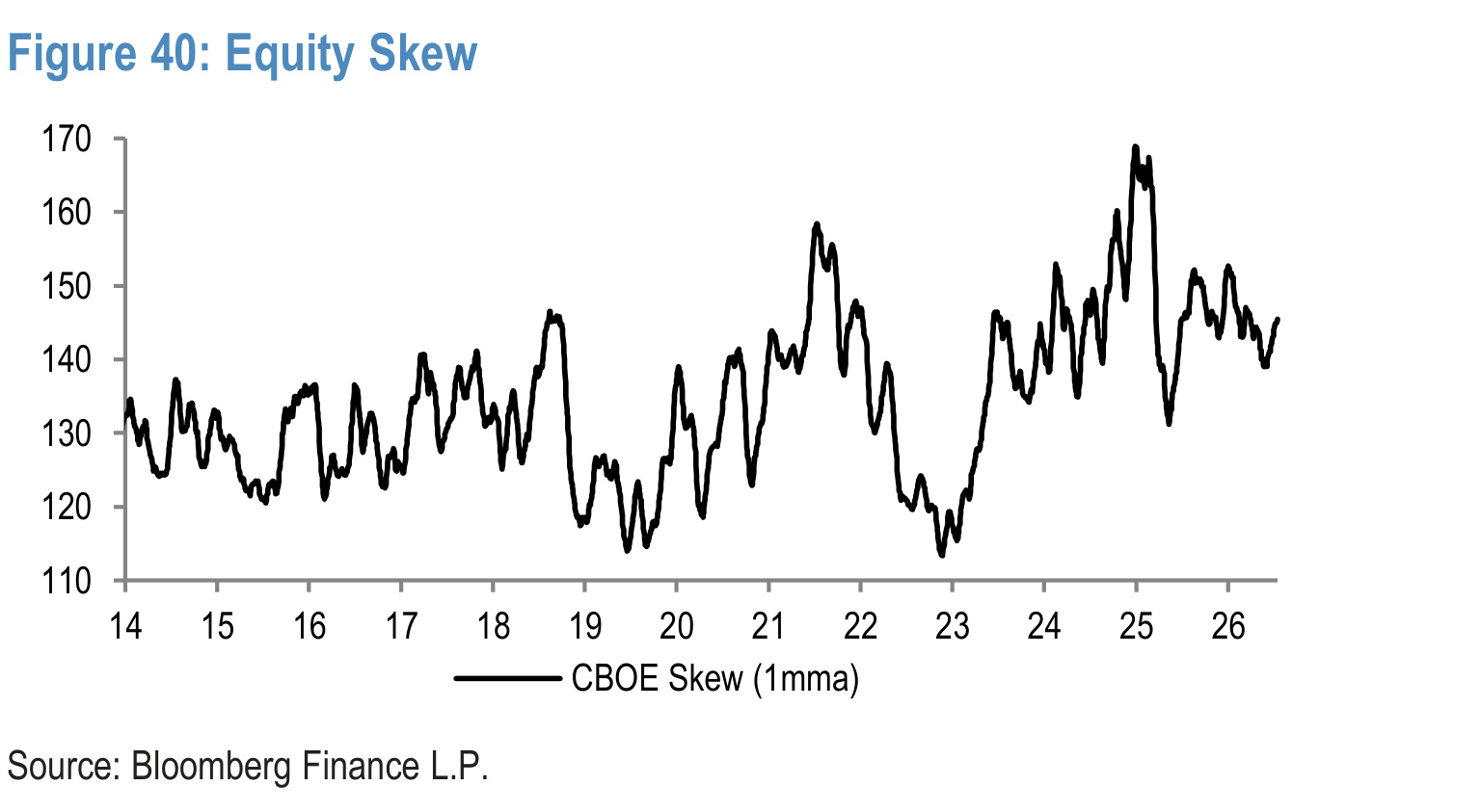 Figure 40. Equity Skew
