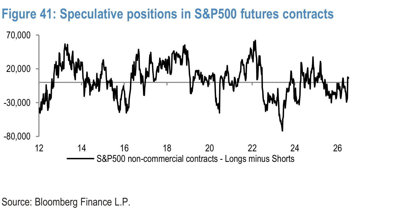 Figure 41. Speculative positions in S&P500 futures contracts