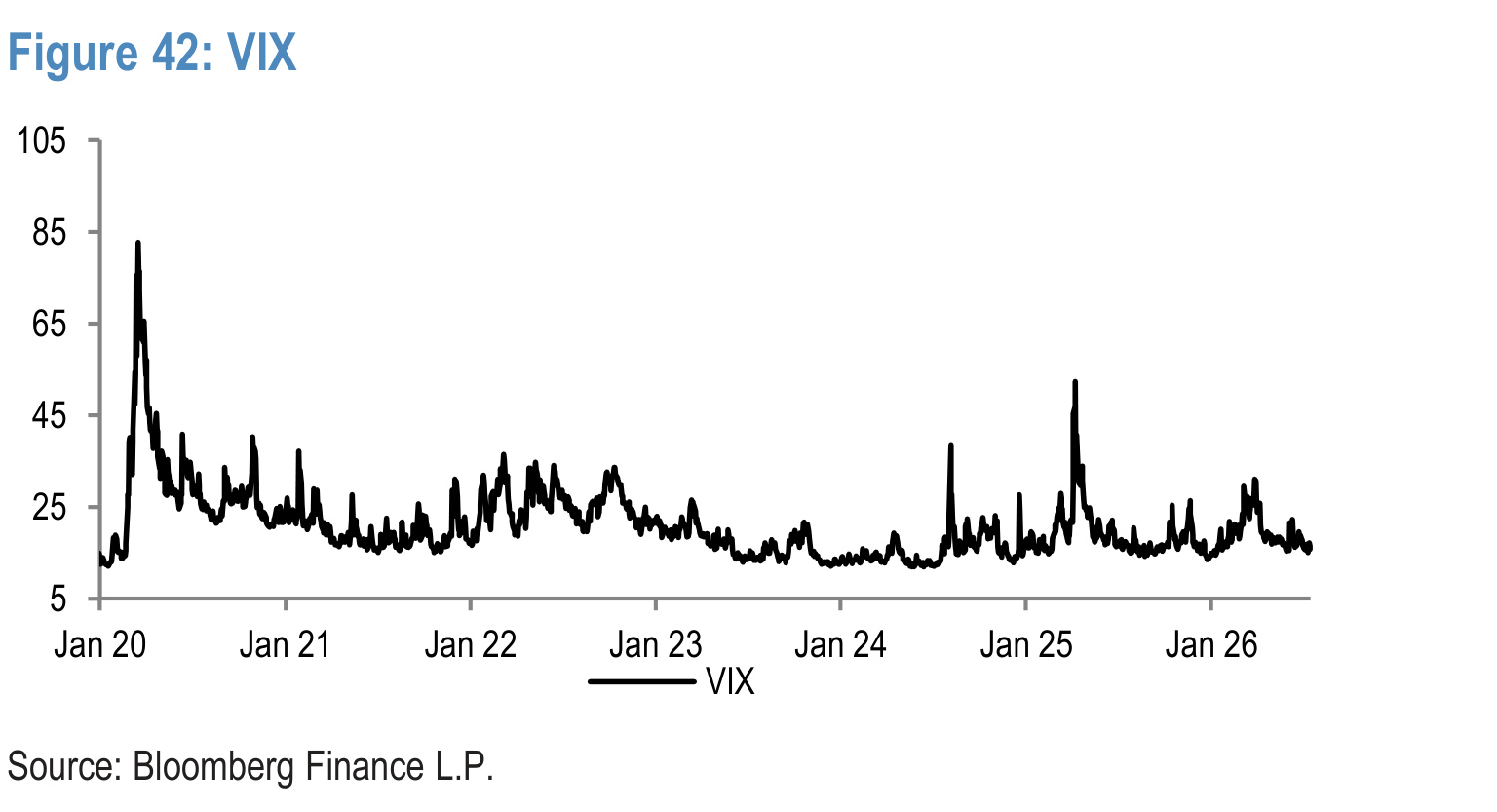 Figure 42. VIX