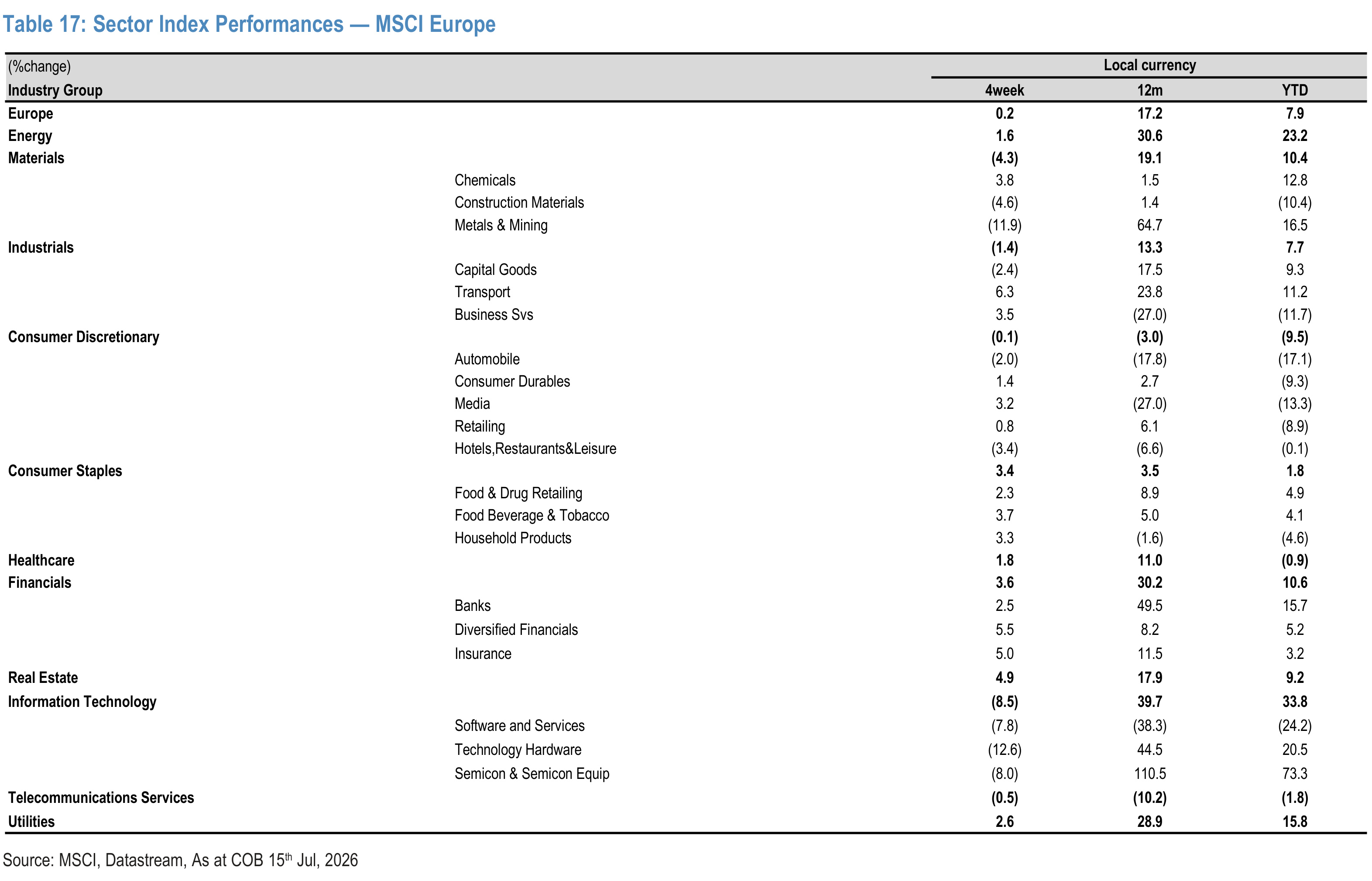 Table 17. Sector Index Performances — MSCI Europe