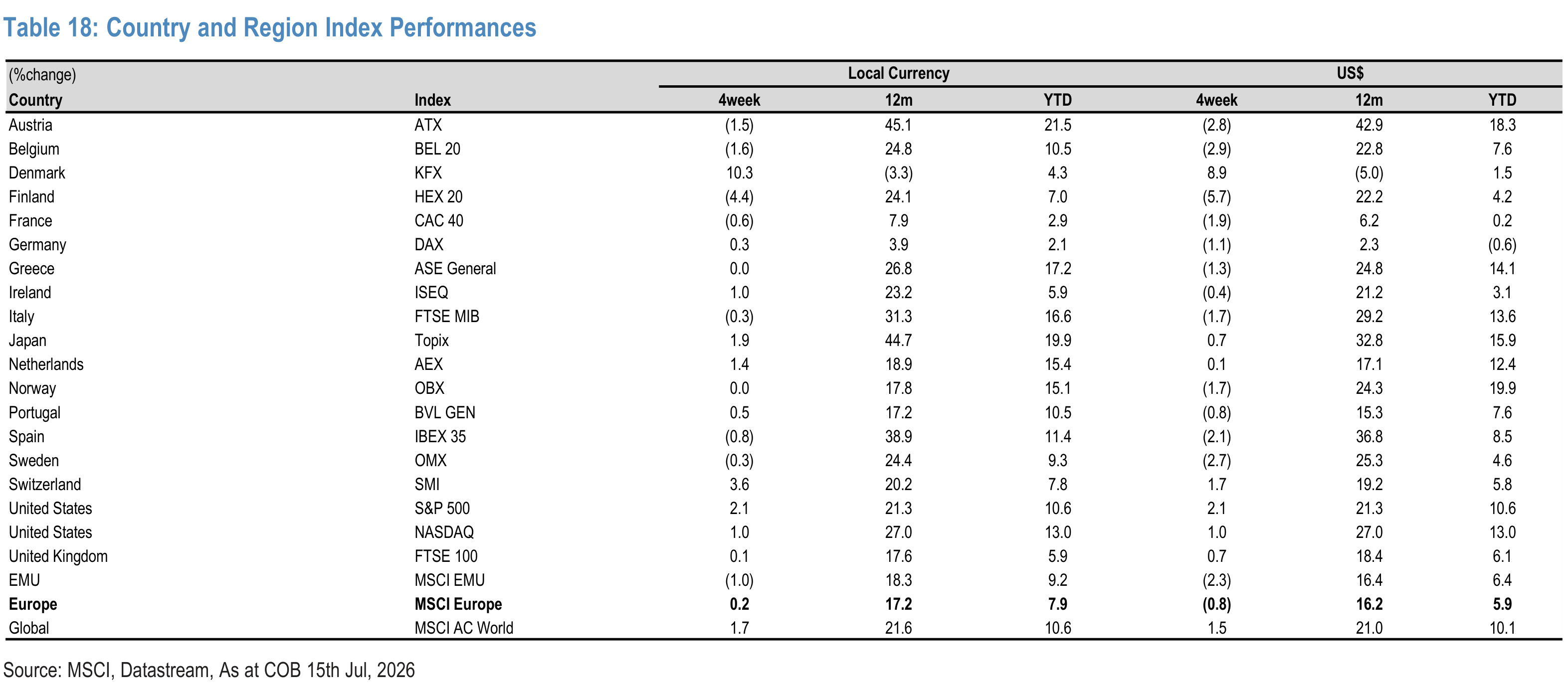 Table 18. Country and Region Index Performances
