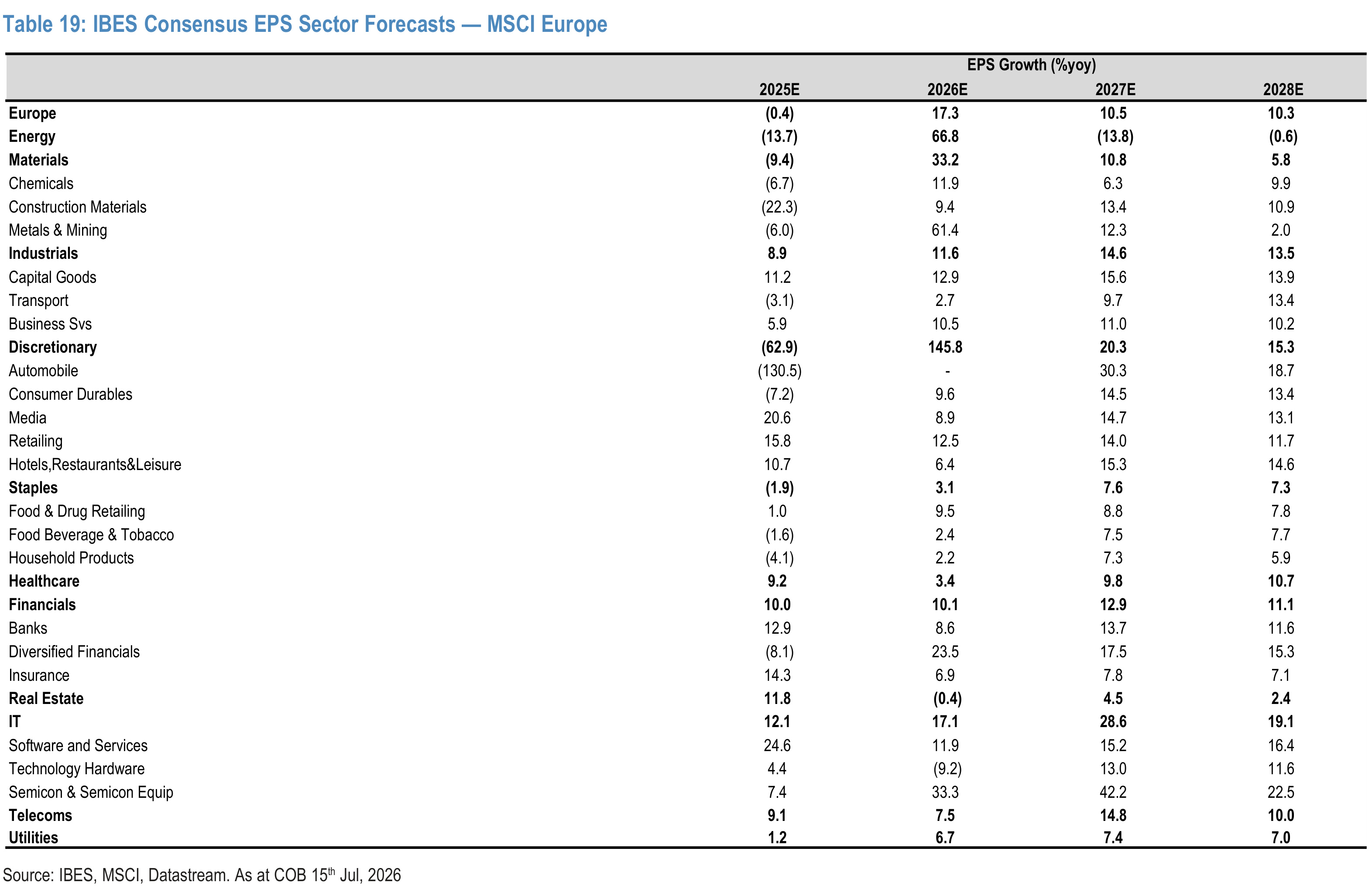 Table 19. IBES Consensus EPS Sector Forecasts — MSCI Europe