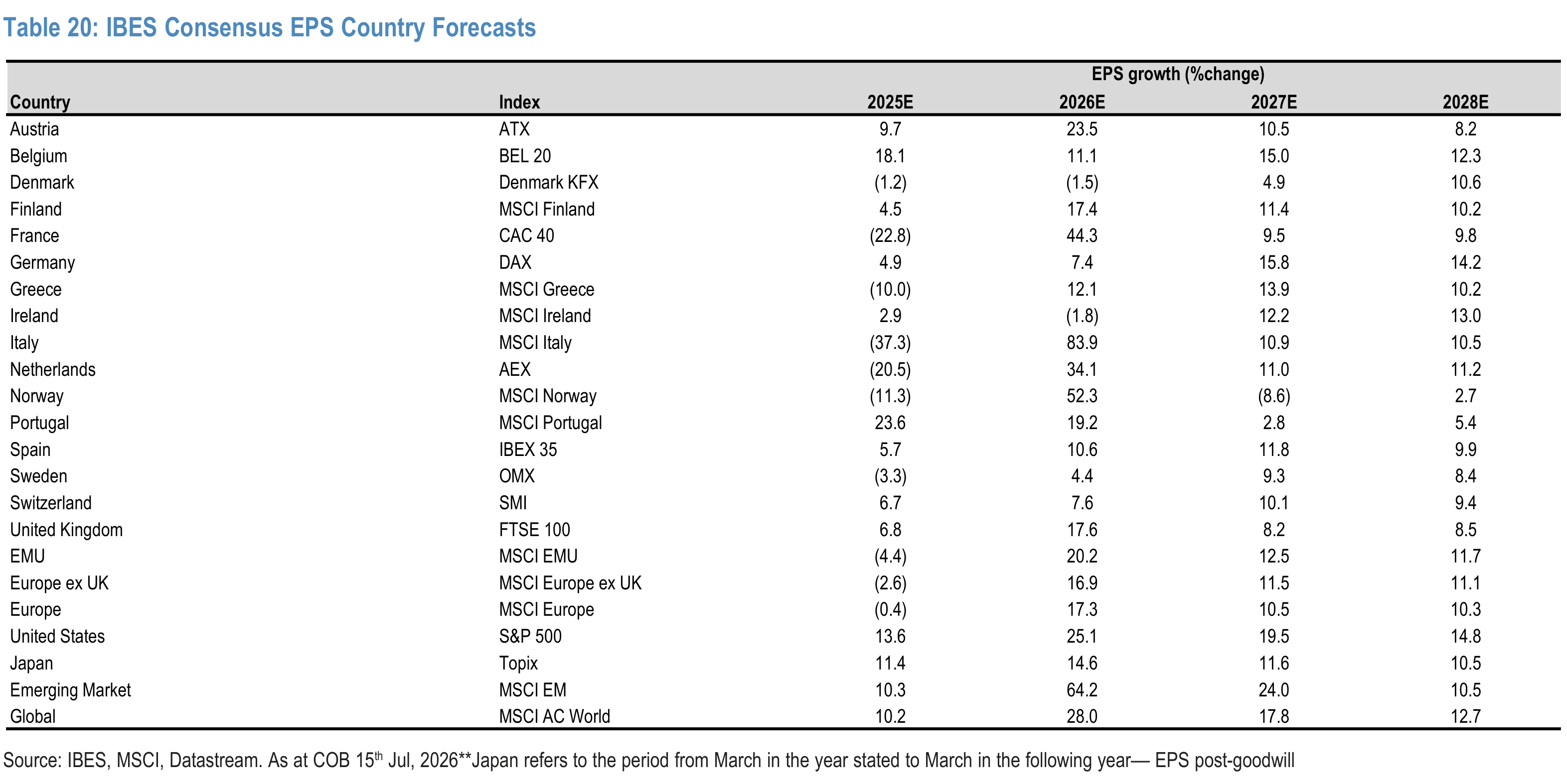 Table 20. IBES Consensus EPS Country Forecasts