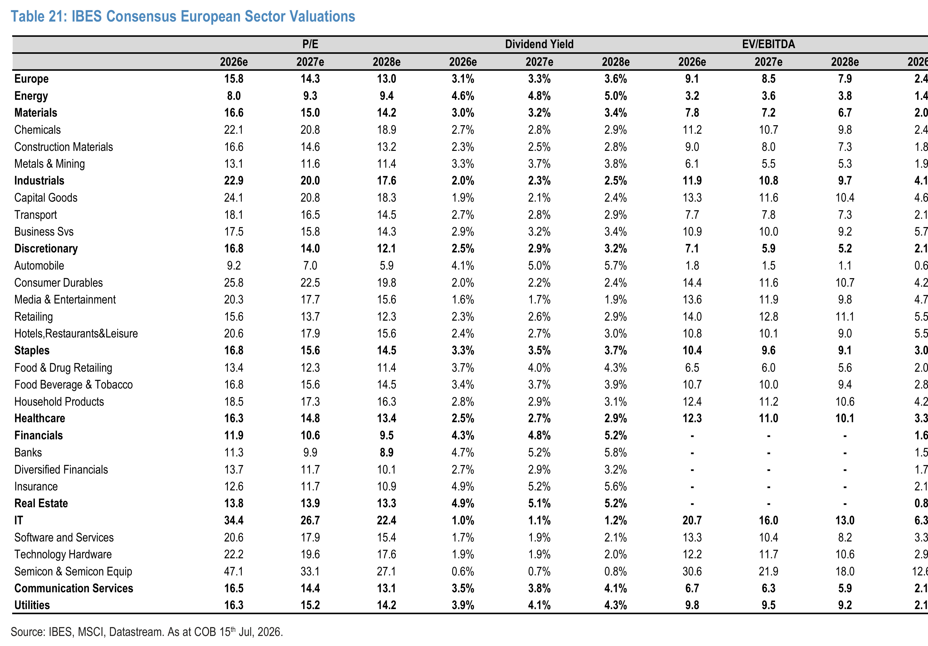 Table 21. IBES Consensus European Sector Valuations