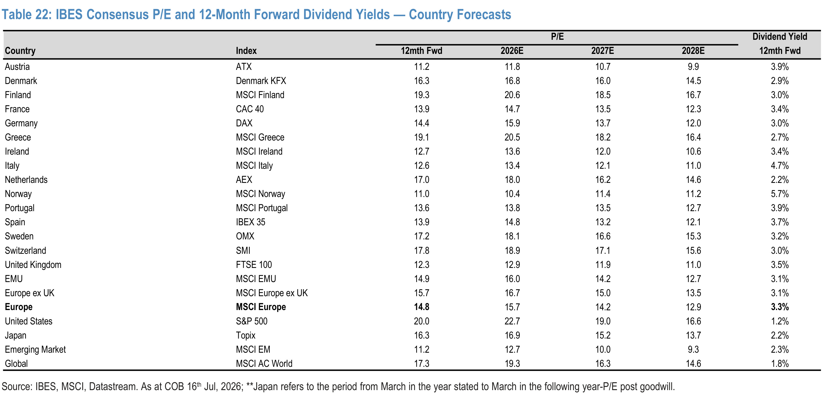 Table 22. IBES Consensus P/E and 12-Month Forward Dividend Yields — Country Forecasts