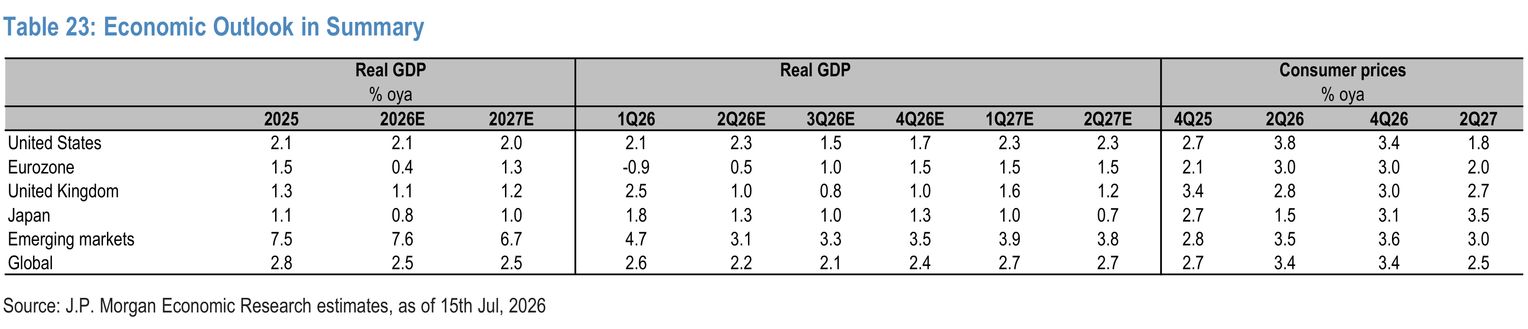 Table 23. Economic Outlook in Summary
