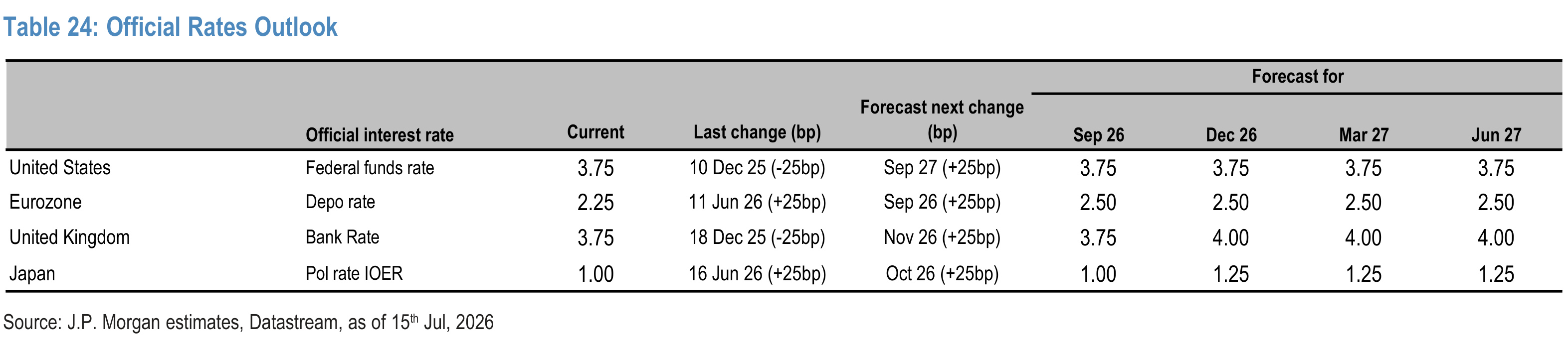 Table 24. Official Rates Outlook