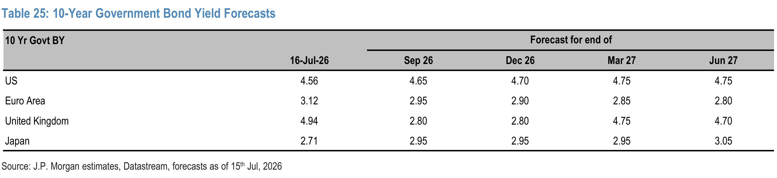Table 25. 10-Year Government Bond Yield Forecasts
