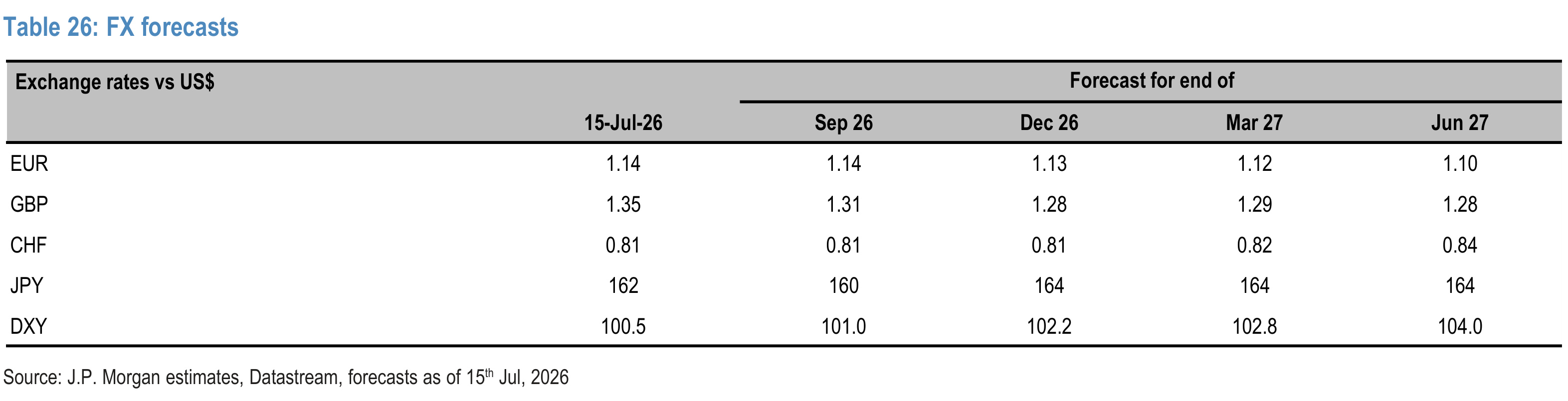 Table 26. FX forecasts