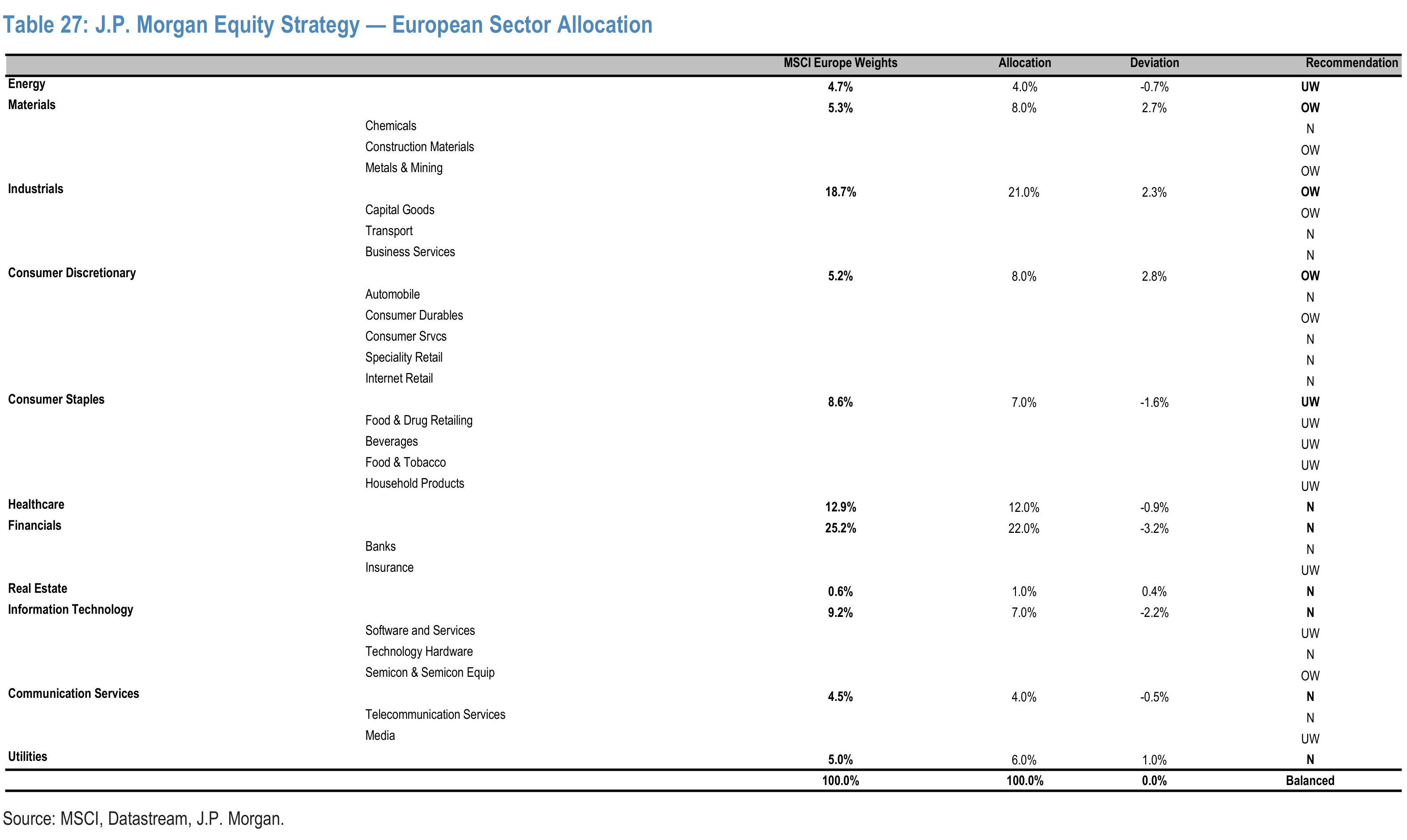 Table 27. J.P. Morgan Equity Strategy — European Sector Allocation
