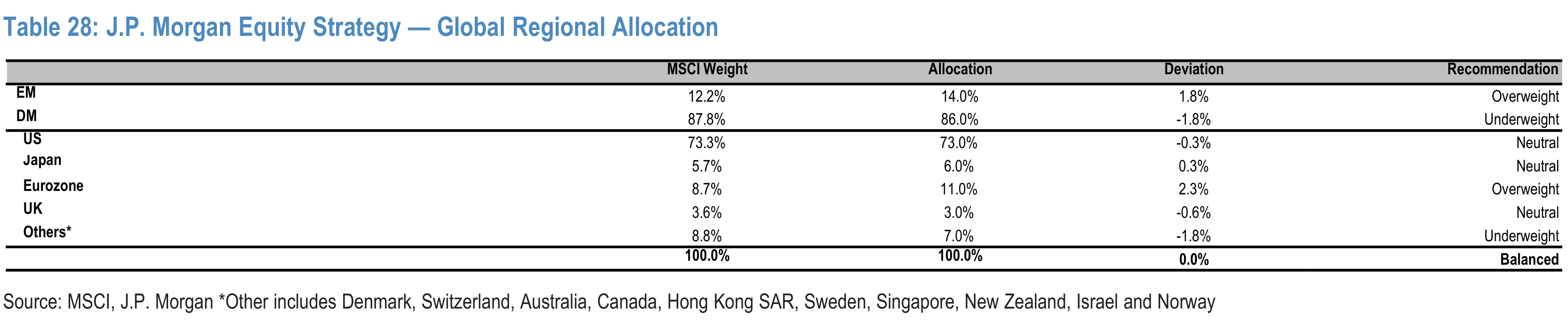 Table 28. J.P. Morgan Equity Strategy — Global Regional Allocation