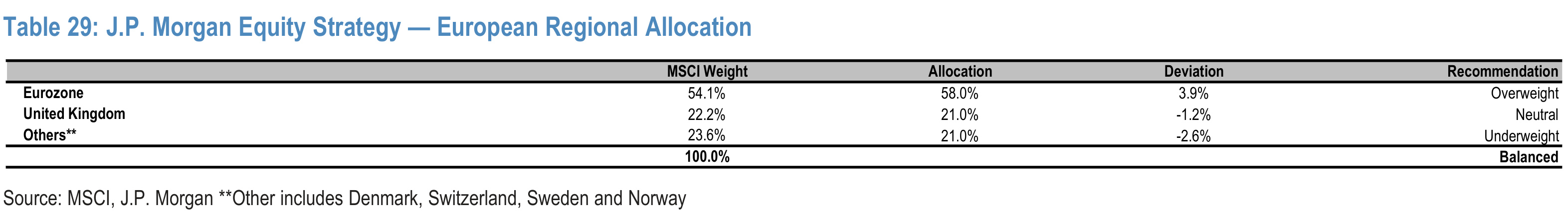 Table 29. J.P. Morgan Equity Strategy — European Regional Allocation
