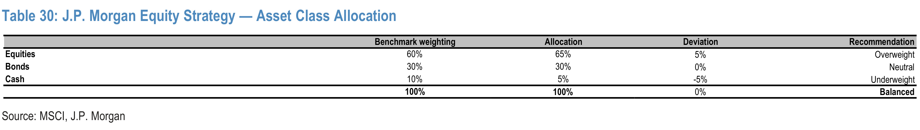 Table 30. J.P. Morgan Equity Strategy — Asset Class Allocation