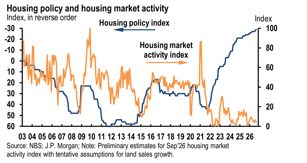 Housing policy and housing market activity