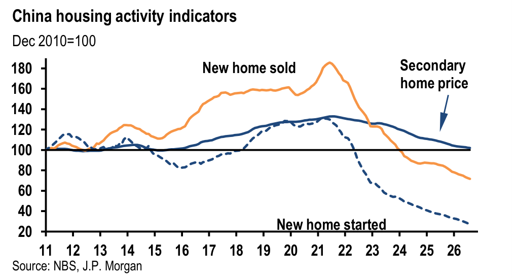 China housing activity indicators