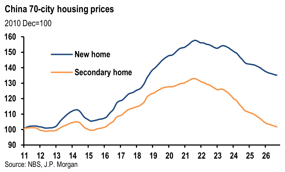 China 70-city housing prices