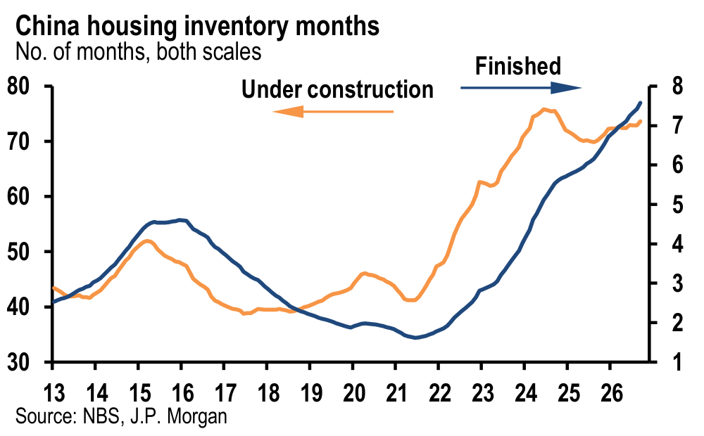 China housing inventory months