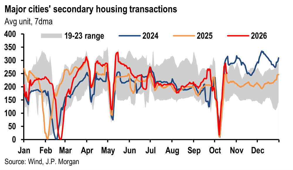 Major cities' secondary housing transactions