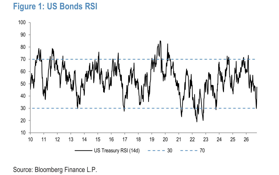 US Bonds RSI