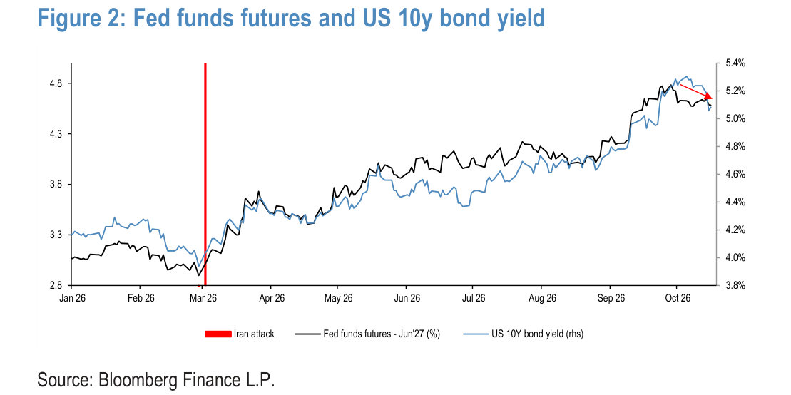 Fed funds futures and US 10y bond yield