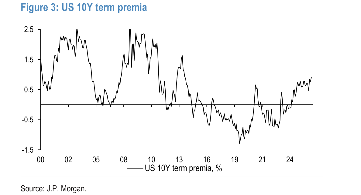 US 10Y term premia