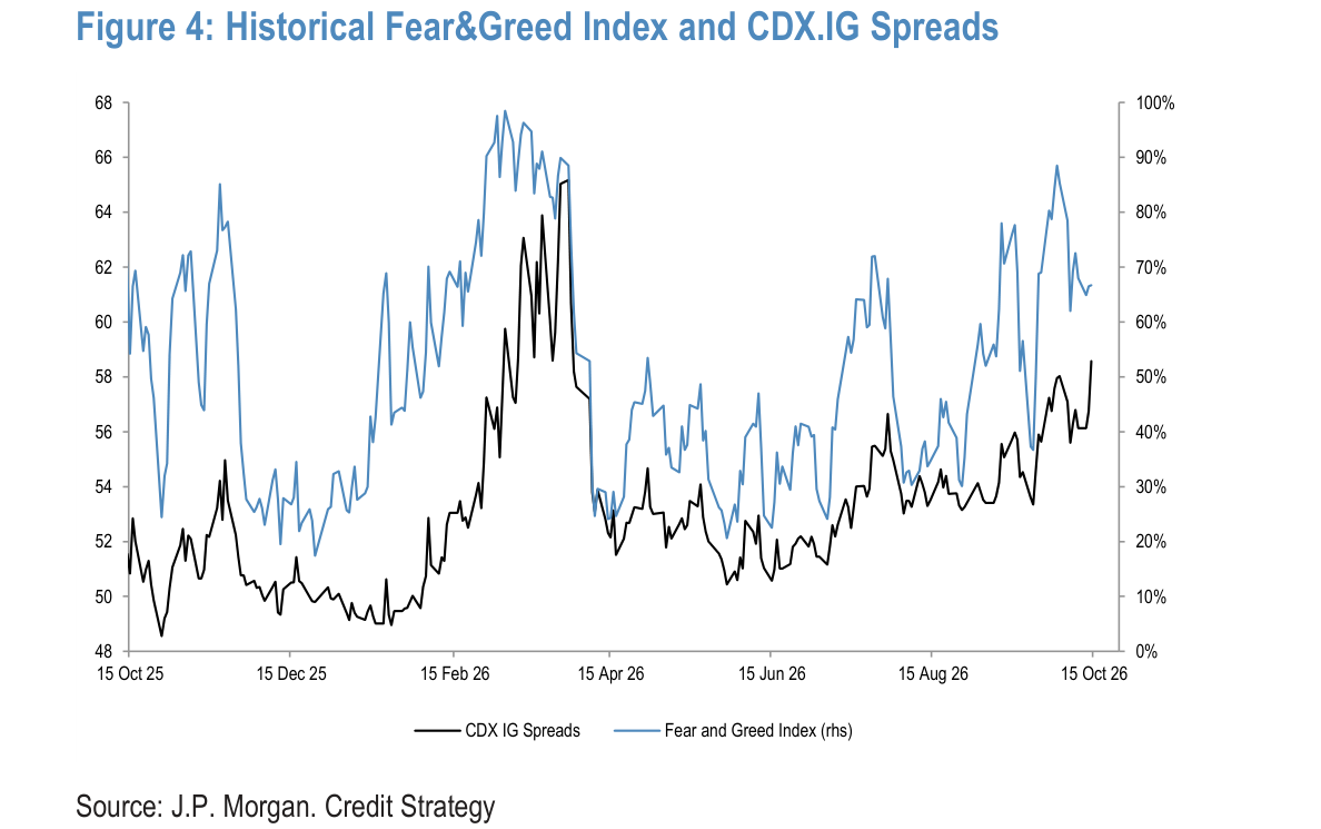Historical Fear&Greed Index and CDX.IG Spreads