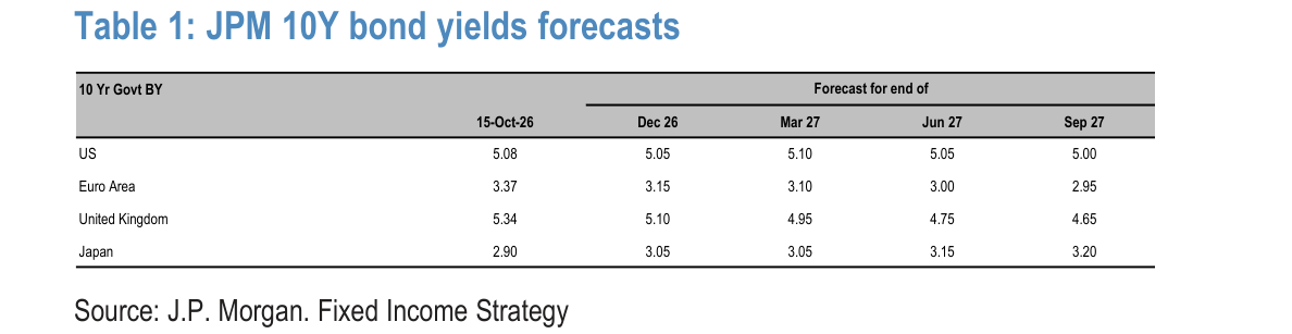 JPM 10Y bond yields forecasts