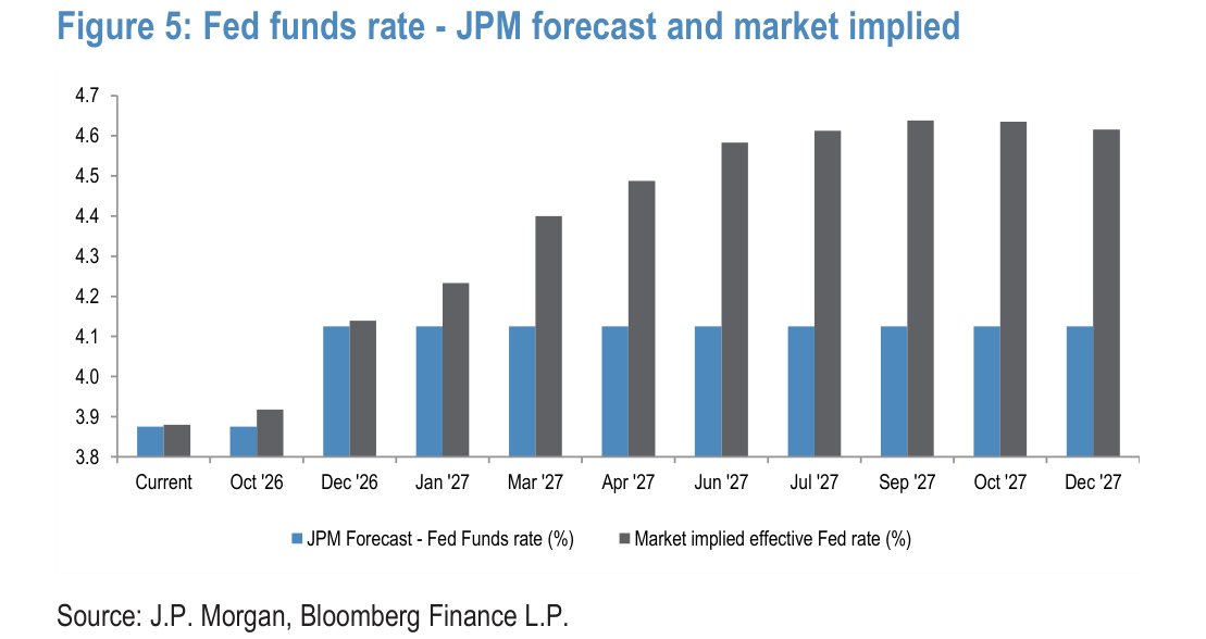 Fed funds rate - JPM forecast and market implied
