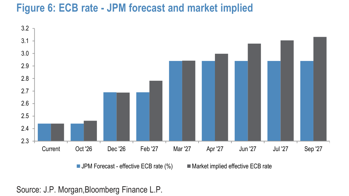 ECB rate - JPM forecast and market implied