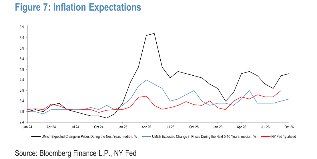 Inflation Expectations