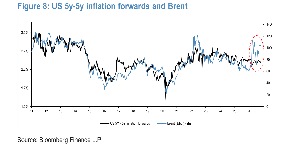 US 5y-5y inflation forwards and Brent
