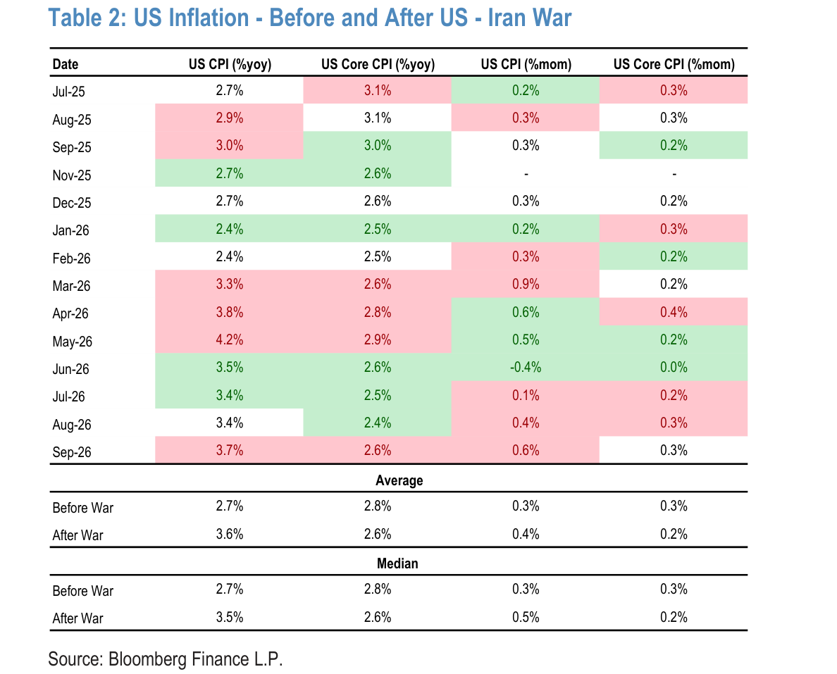 US Inflation - Before and After US - Iran War