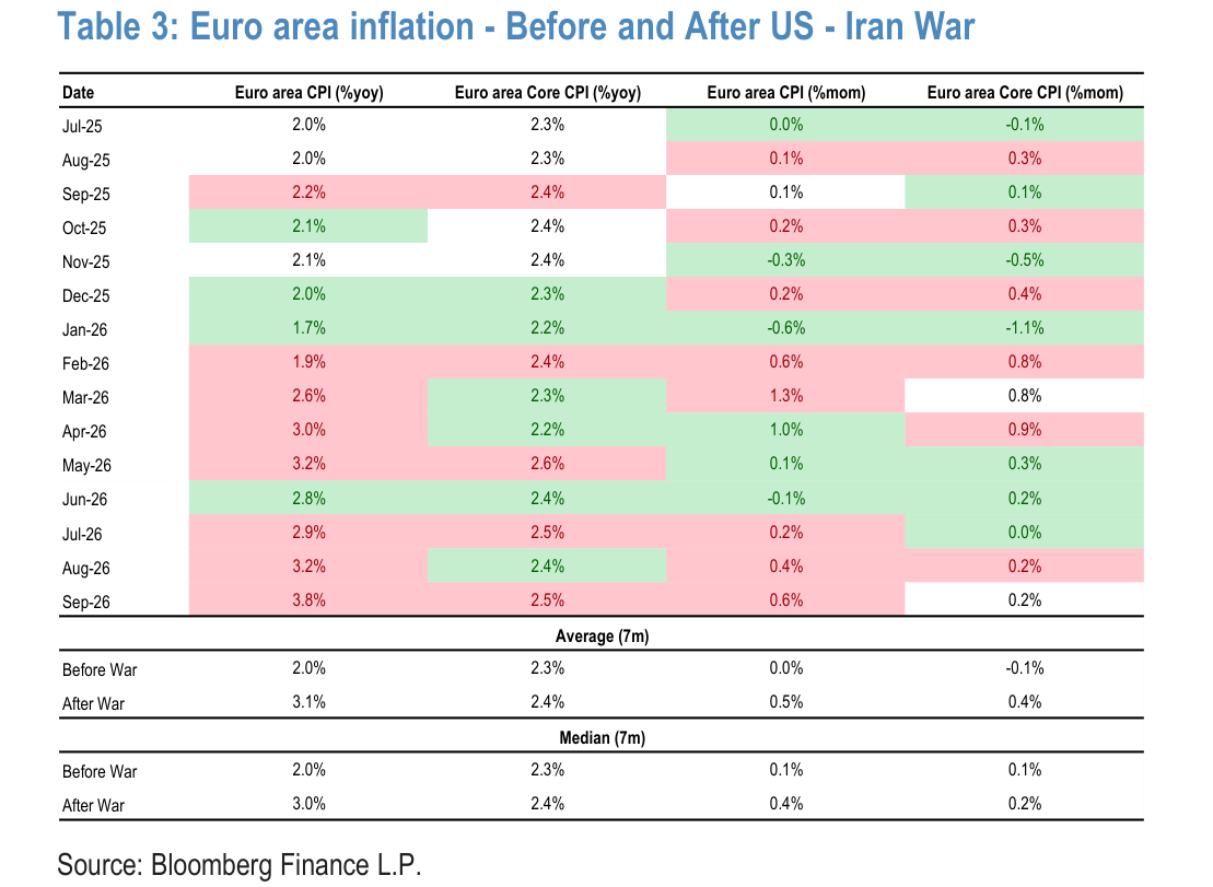 Euro area inflation - Before and After US - Iran War