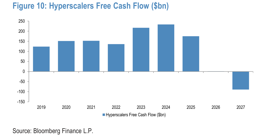 Hyperscalers Free Cash Flow ($bn)