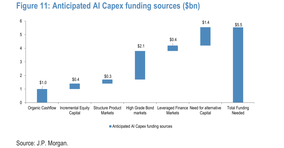 Anticipated AI Capex funding sources ($bn)