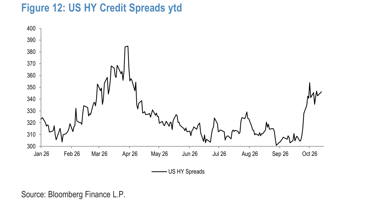 US HY Credit Spreads ytd