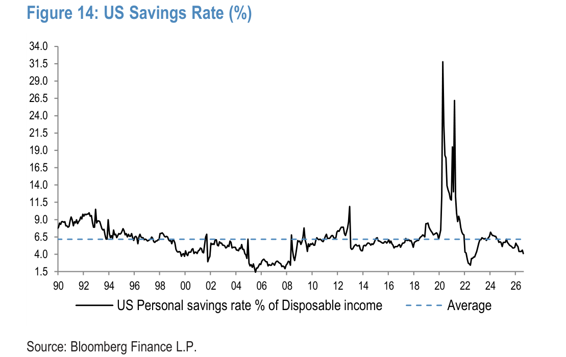 US Savings Rate (%)