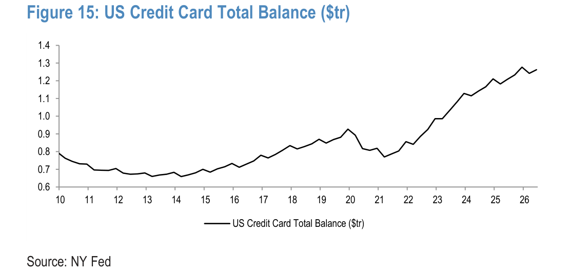 US Credit Card Total Balance ($tr)